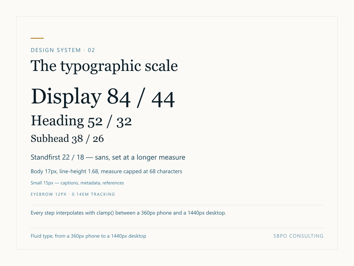 A typographic scale specimen showing seven type sizes from an 84 pixel display size down to a 12 pixel tracked eyebrow, each annotated with its desktop and mobile size.