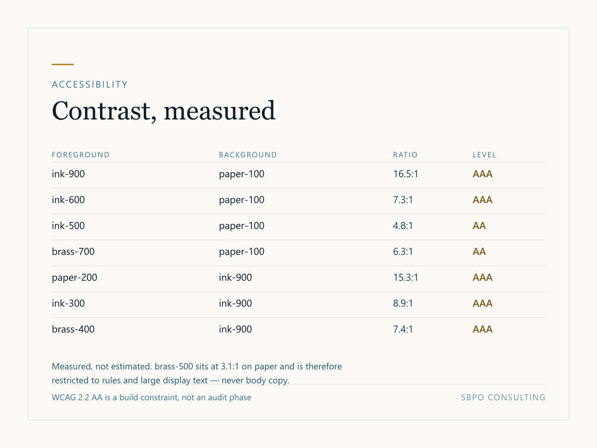 A contrast audit table listing seven foreground and background colour pairings with their measured contrast ratios and the WCAG level each one achieves.